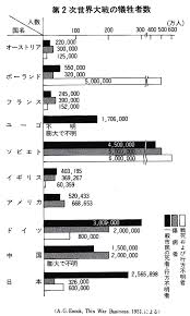 先の大戦 では、３１０万人の犠牲者が出た中で、 沖縄戦 の 戦没者 だけを取り上げるのは、どうかとも考えた。 だが、北海道の兵士は 沖縄県 以外の 都道 府県では、最も 戦没者 が多いので、その内訳を知りたくなるのは自然なことである。 ç¬¬äºŒæ¬¡å¤§æˆ¦ã®çŠ ç‰²è€…æ•°