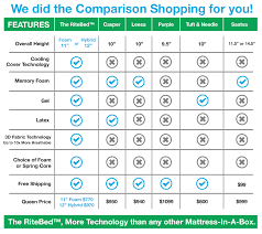 The Ritebed Leading Mattress Brands Comparison The Ritebed