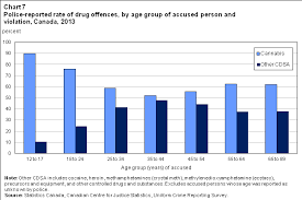 Drug Related Offences In Canada 2013