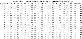 Bike Gear Ratios What Size Should You Run I Love Bicycling