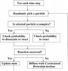 Flow Chart Of The Sps Approach For Cbm And Agent Reactions