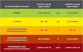 Cardiac Experts Have Released New Threshold Limits Of High