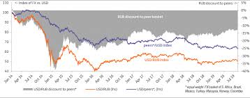 Why The Ruble Could Be Facing Another Bad August Article