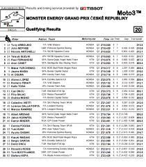 2019 Czech Republic Motogp Results And News