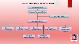 Bangunan pejabat daerah dan tanah ini telah siap dibina dalam tahun 1897. Laman Web Majlis Daerah Sri Aman