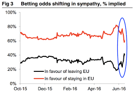 brexit these new charts show just what a fantastic week it