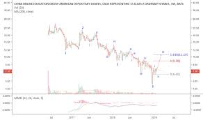 Coe Stock Price And Chart Nyse Coe Tradingview