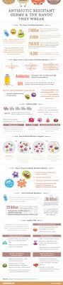 Antibiotic Resistant Germs The Havoc They Wreak Health Education Health Science Antibiotic