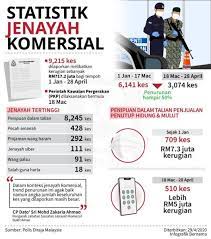 Rakyat malaysia perlembagaan malaysia semenanjung malaysia. Statistik Jenayah Komersial