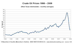 Crude Oil Prices What Matters