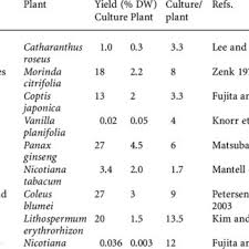 Plant cell culture for production of secondary metabolites. Pdf Production Of Secondary Metabolites Using Plant Cell Cultures