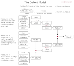 All About Dupont Analysis 12manage