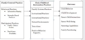 5 Targeted Interventions Supporting Parents Of Children With Special Needs Parents Facing Special Adversities And Parents Involved With Child Welfare Services Parenting Matters Supporting Parents Of Children Ages 0 8 The National Academies Press