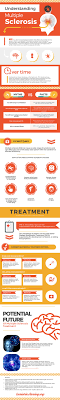 Multiple sclerosis is a chronic and progressive neurological disease that results in neuronal cell death, which can lead to a. Understanding Multiple Sclerosis History Signs Symptoms Causes Types And Treatment Options Assistive Technology Blog