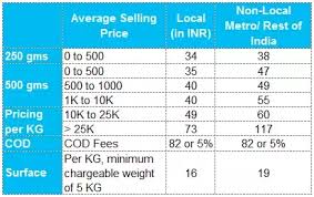 How Much Commission Do Online Shopping Websites Flipkart