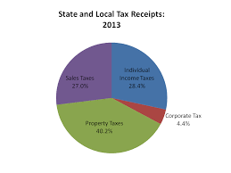 Property Taxes Eye On Housing