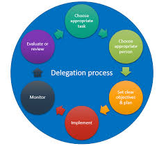 How To Delegate The Fast Effective Way