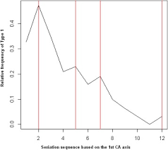 The Goodness Of Fit And Statistical Significance Of