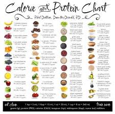 Calorie Protein Servings Chart Protein Chart Food Charts