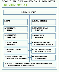 Khalili jamaludin dari sondol, kuta bumi, kab. Mfs On Twitter Fahami Sepenuhnya 13 Rukun Solat Agar Solat Anda Tidak Sia Sia Bila Disebut Rukun Maka Wajib Dilakukan Setiapnya Http T Co 6u6oqllr60