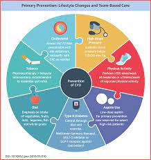 2019 Updated Cardiovascular Disease Prevention Guidelines Announced - Johns  Hopkins Medicine