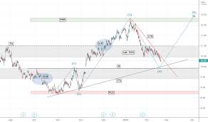If prices crosses down 8.15 the odds will point to more certainty that prices should continue down. Atrzvh10gwmtem