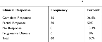 A complete remission means no signs of the disease show up on any tests. A Study On Clinical And Pathological Responses To Neoadjuvant Chemothe Bctt