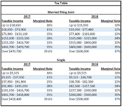 Ey's tax calculators and rate tables help simplify the tax process for you by making it easy to figure out how much tax you pay. 2018 Taxes Affected By Tcja 2017 Tax Reform Tacct Tax Blog
