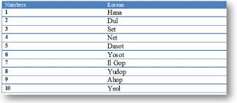 La Pronunciacion De Los Numeros En Coreano Del 1 Al 10 Coreanas Letras En Coreano Pronunciacion