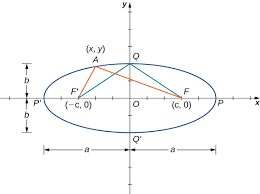 How does eccentricity describe the shape of the ellipse? Introduction To Conic Sections Boundless Algebra