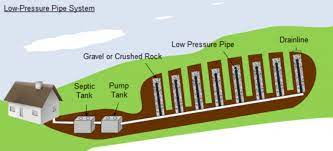Steep slope septic designs which describes installation of septic drainfields on steep or rolling sites. Types Of Septic Systems Three Oaks Engineering