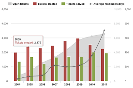 Custom Zendesk Reports Made Easy Visualization Analysis