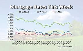 Current Mortgage Interest Rates And Chart Mortgage Rates