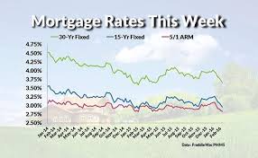 current mortgage interest rates and chart mortgage rates