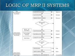 But if you are not aware of what exactly manufacturing resource planning or mrp ii is. Evolution Of Management And Enterprise Systems Online Presentation