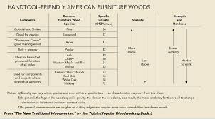 Handy Chart Of Species For Hand Tool Work Woodworking
