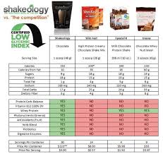 how does shakeology compare to other protein and weight