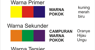 Warna memiliki tiga warna dasar, yang disebut warna primer, yaitu merah (m), kuning (k), dan biru (b). Teknik Dasar Pencampuran Warna