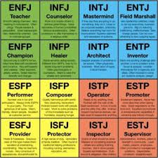 24 Particular Myers Briggs Type Indicator Chart