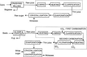 39 Studious Sugar Manufacturing Process Flow Chart Pdf