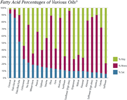 heart healthy oils theyre not all created equal