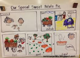 How Do You Like Them Sweet Potatoes Sweet Potato Pie Map Activities Map Nursery