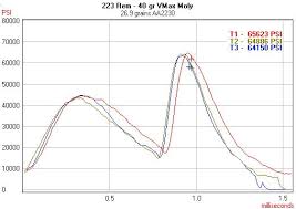 Rifle Chamber Pressure System Pressure Trace