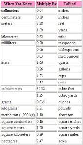Satu foot (kaki) berapa inch? 1 Feet Berapa Meter Cubic