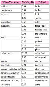 1 inch = 1/12 ft (foot/kaki) 1 inch = 1/36 y (yard) contoh cara mengubah satuan inch ke satuan panjang lainnya. 1 Feet Berapa Meter Cubic