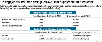 Salariul Mediu Net A Crescut In Martie La Aproape 3 300 De Lei Dar Criza IncÄƒ Nu Si ArÄƒtase ColÅ£ii Un It Ist CastigÄƒ 8 289 De Lei Net Iar In Horeca Castigul Este De 1 605