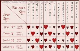 Compatibility Chart Astrology Numerology Compatibility