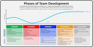 The Leader S Role In Advancing Through The Phases Of Team Development Agile Scrum Guide Book Blog