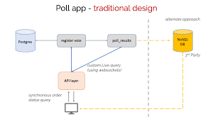 how to build a real time app with graphql subscriptions on