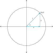 Relating Trigonometric Functions Ck 12 Foundation